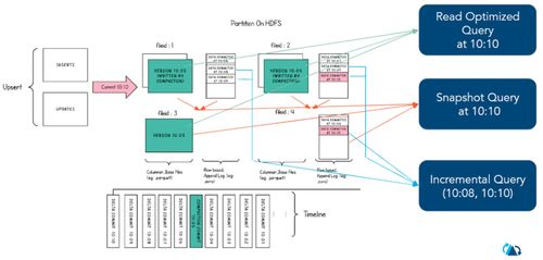 Apache Hudi 中表的存儲類型、數據處理與存儲服務解析