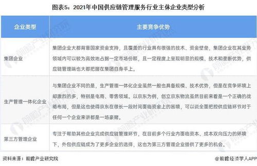 洞察2022 中國供應鏈管理服務行業競爭格局及市場份額分析——附市場企業梯度排行與企業競爭力評價