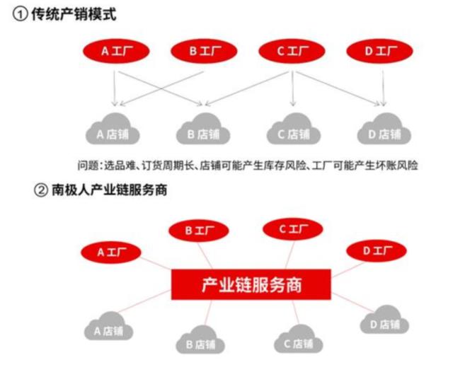 當(dāng)心！閃崩！南極電商的深度解析——供應(yīng)鏈管理服務(wù)的真實(shí)面貌