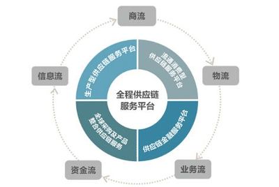 互聯(lián)網(wǎng)如何滲透汽車三大供應(yīng)鏈金融 重塑供應(yīng)鏈管理服務(wù)的新格局
